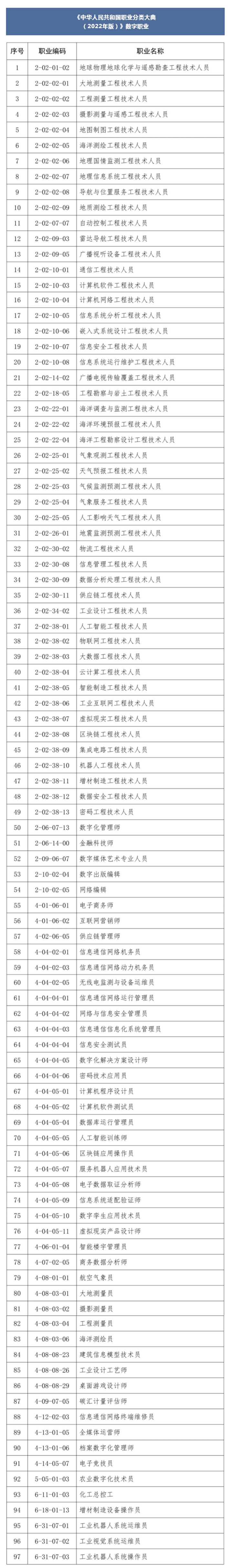 国家职业分类大典首次标识数字职业(20221101105802).png